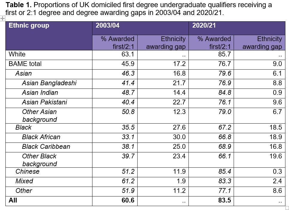 Table 1. Proportions of UK domiciled first degree undergraduate qualifiers receiving a first or 2:1 degree and degree awarding gaps in 2003/04 and 2020/21. 
