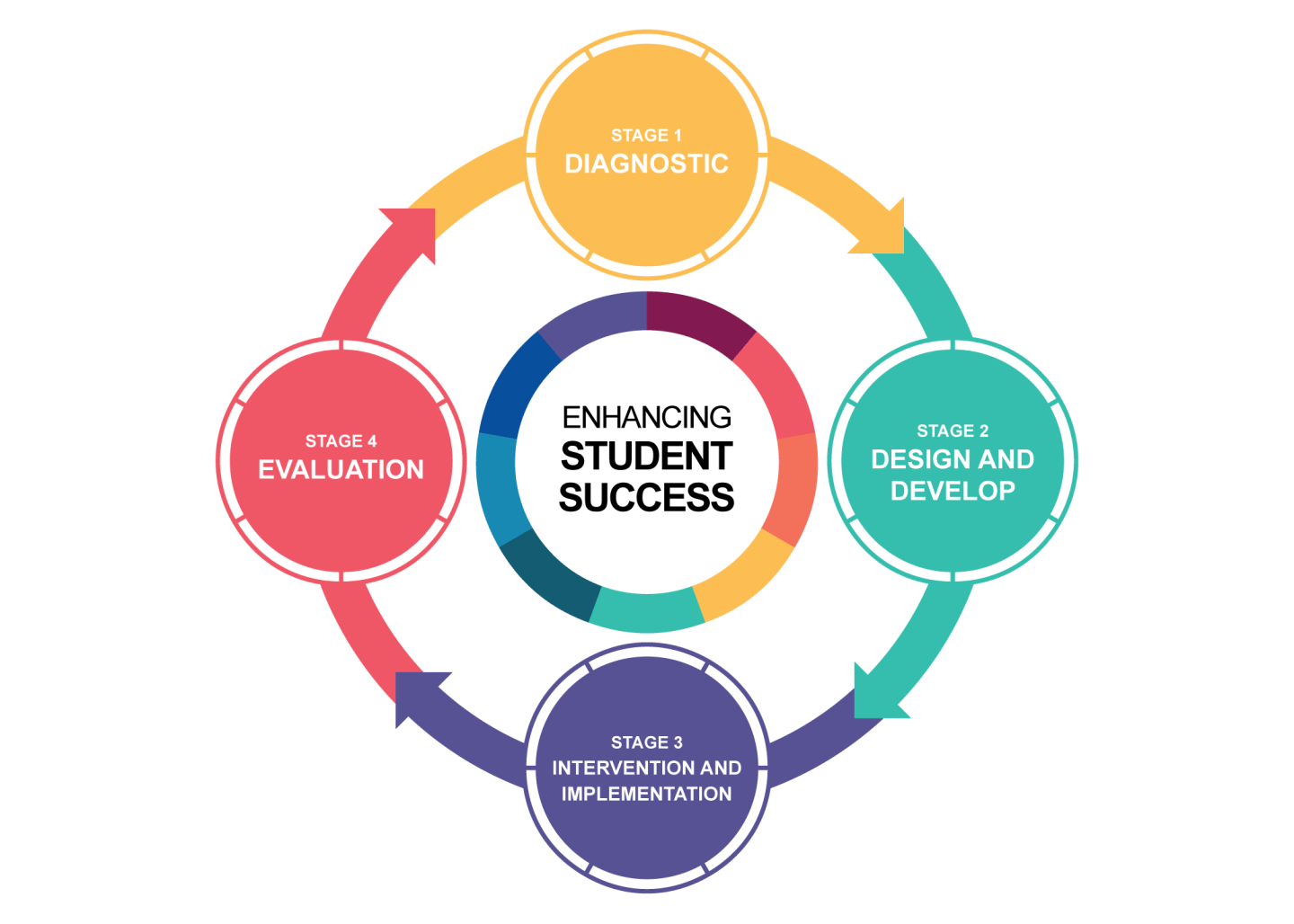 Advance HE approach to enhancing student success
