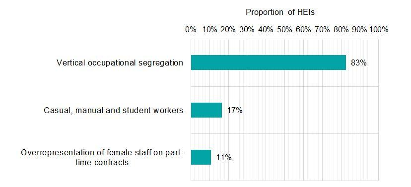 Figure 1. Most frequent explanations for gender pay gaps in English HEIs 