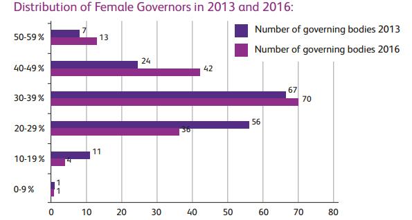 Distribution of female Governors in 2013 and 2016