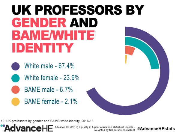 UK Professors by gender and BAME/white identity