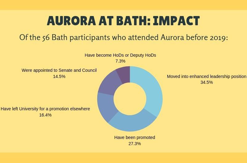 Aurora at bath: impact