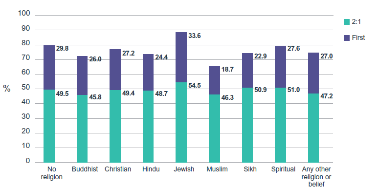 degree attainment by religion/belief