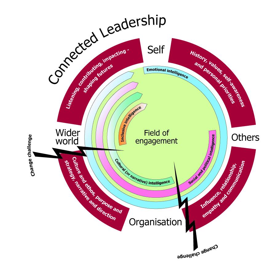 Connected Leadership diagram