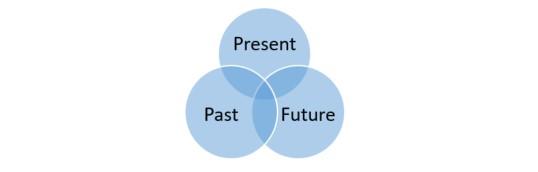 Present, past and future