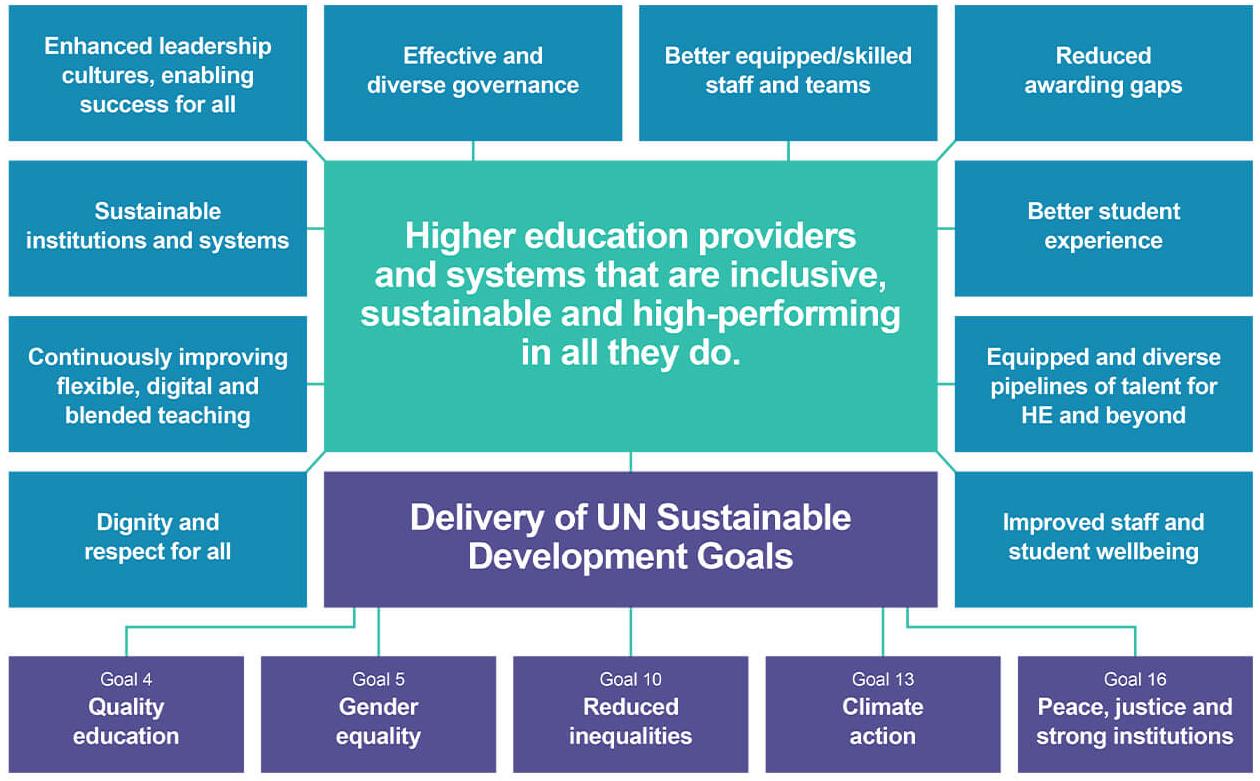 UN Sustainable Development Goals and the Advance HE Strategy