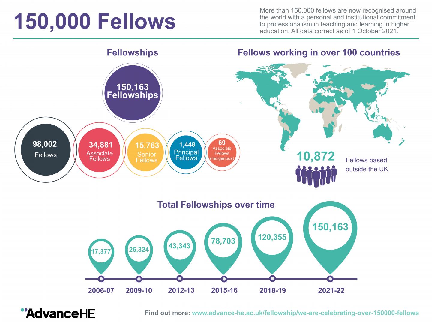 Infographic of 150,000 fellows around the world