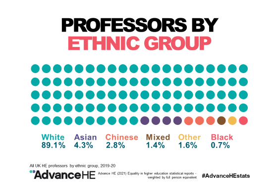 Profs by ethnic group