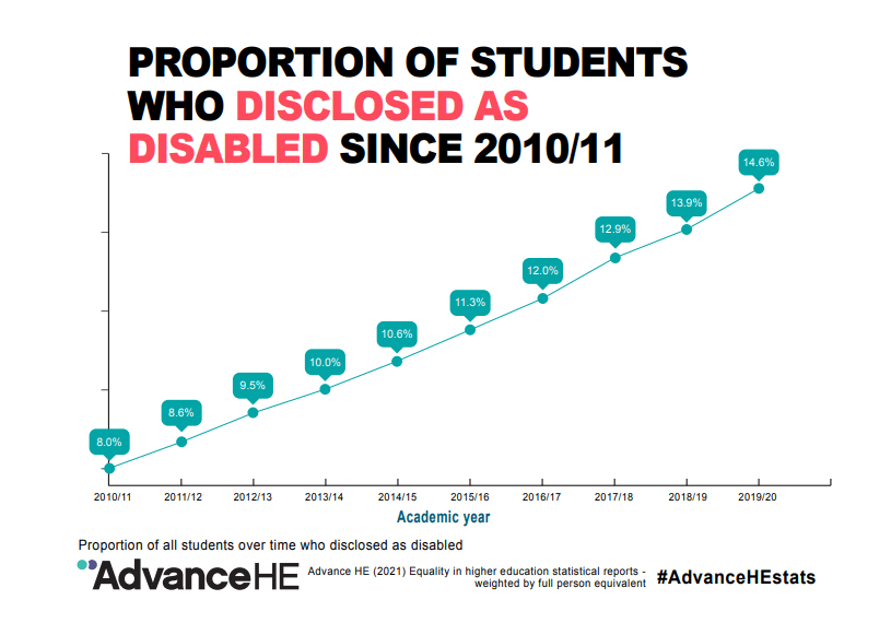 students disclose as disabled 