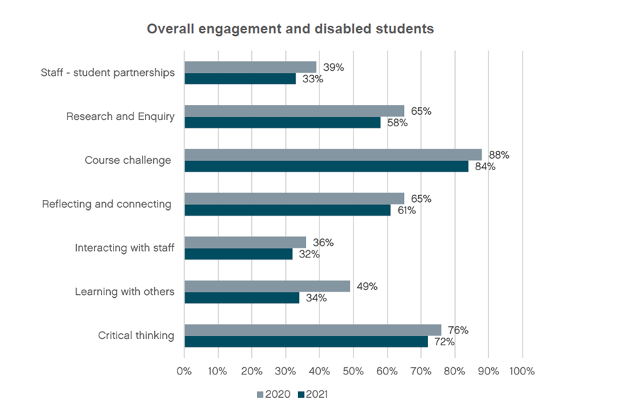 overall engagement disabled students