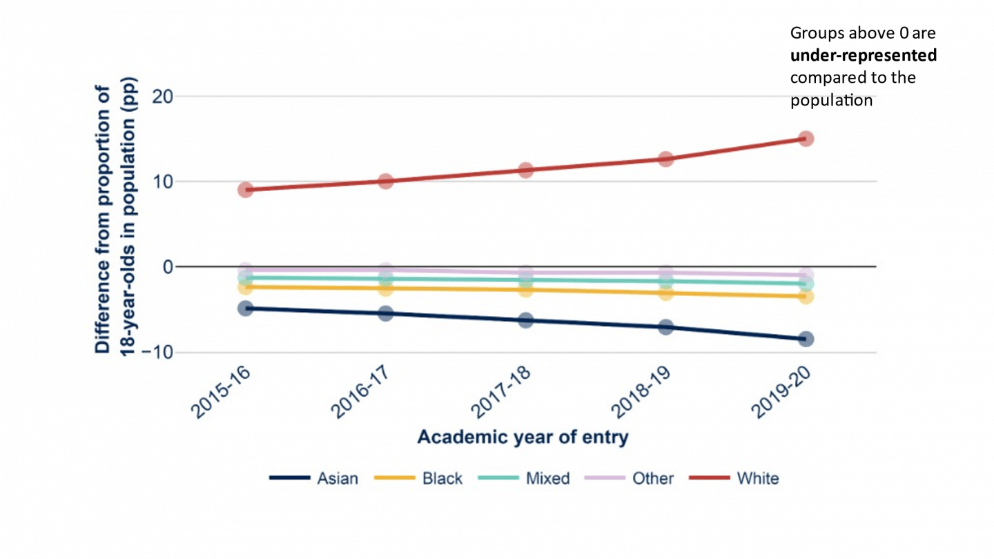 Figure 1 – Gaps in the proportion of 18 year olds entering higher education compared with the wider population