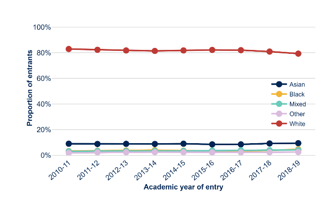 Figure 4 – Entrants to postgraduate research courses