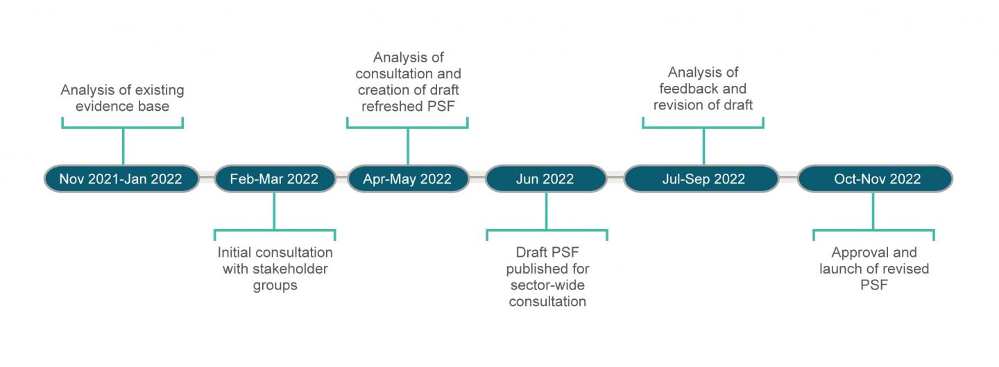 PSF Review Timeline Final
