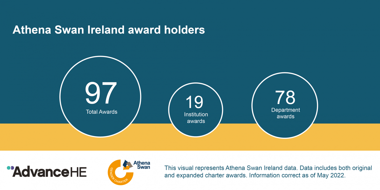 Athena Swan Ireland number of award holders - May 2022