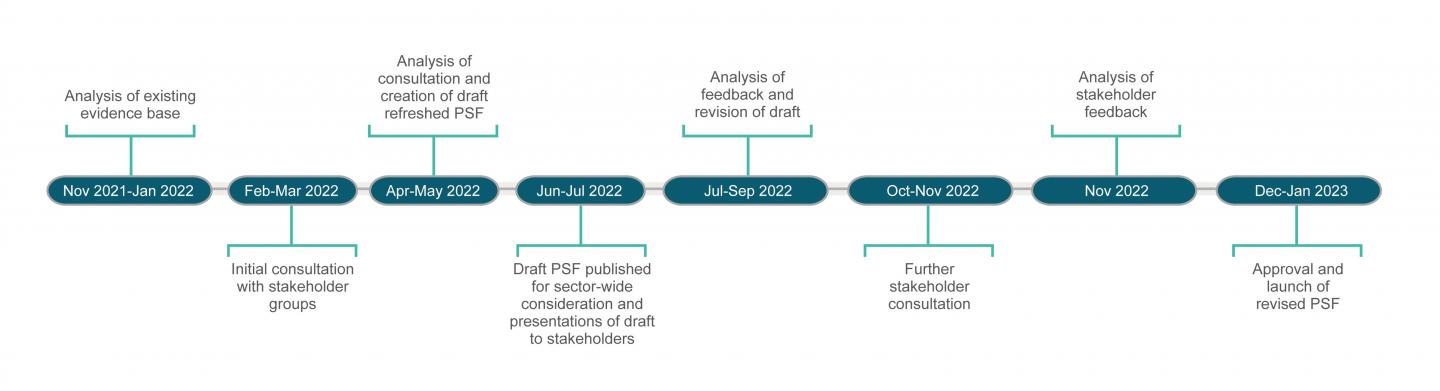 PSF Review timeline