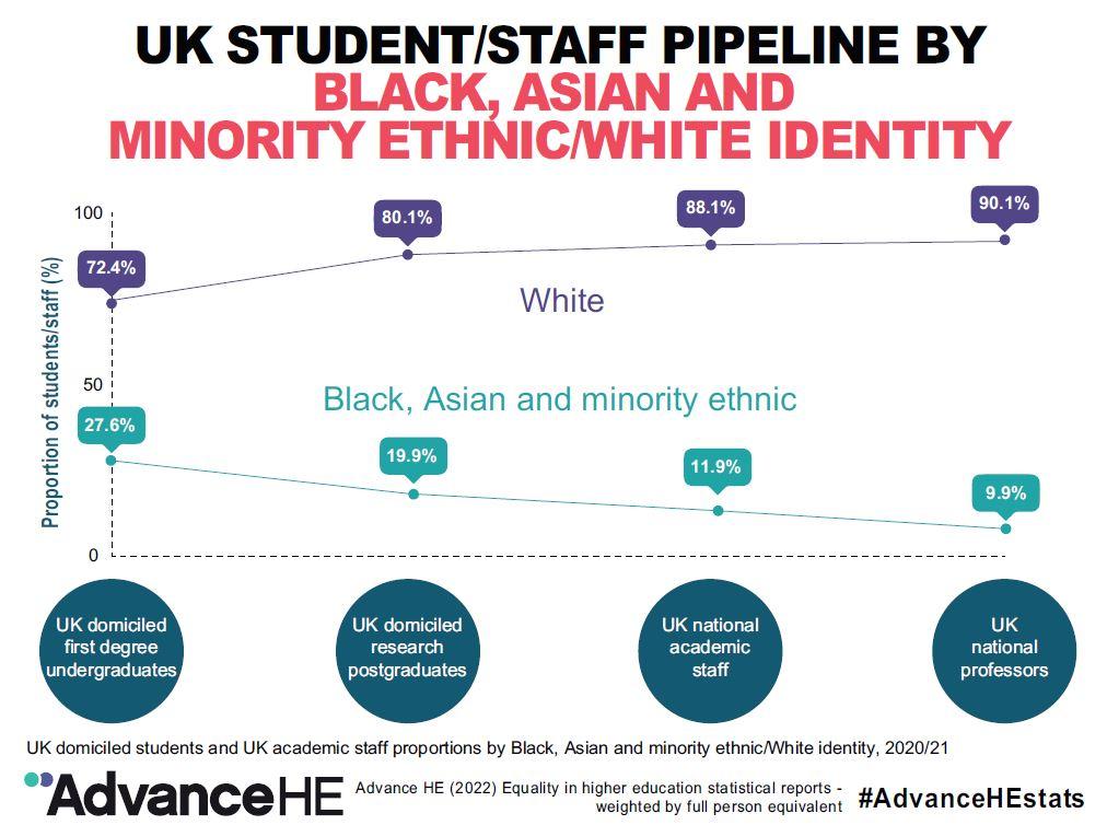 ‘UK STUDENT/STAFF PIPELINE BY BLACK, ASIAN AND MINORITY ETHNIC/WHITE IDENTITY’