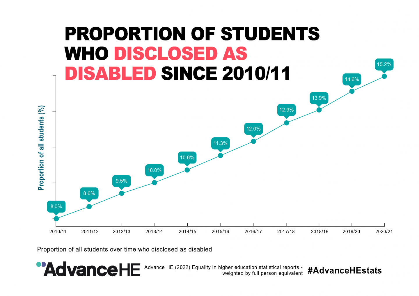 Students disclosing as disabled