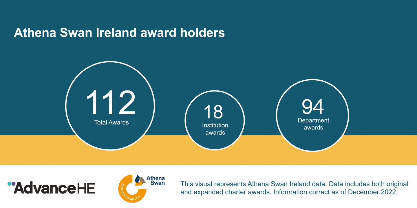 Athena Swan Ireland award holders-112 award holders in Ireland,18 institutions hold awards, 94 sub-units also hold awards.