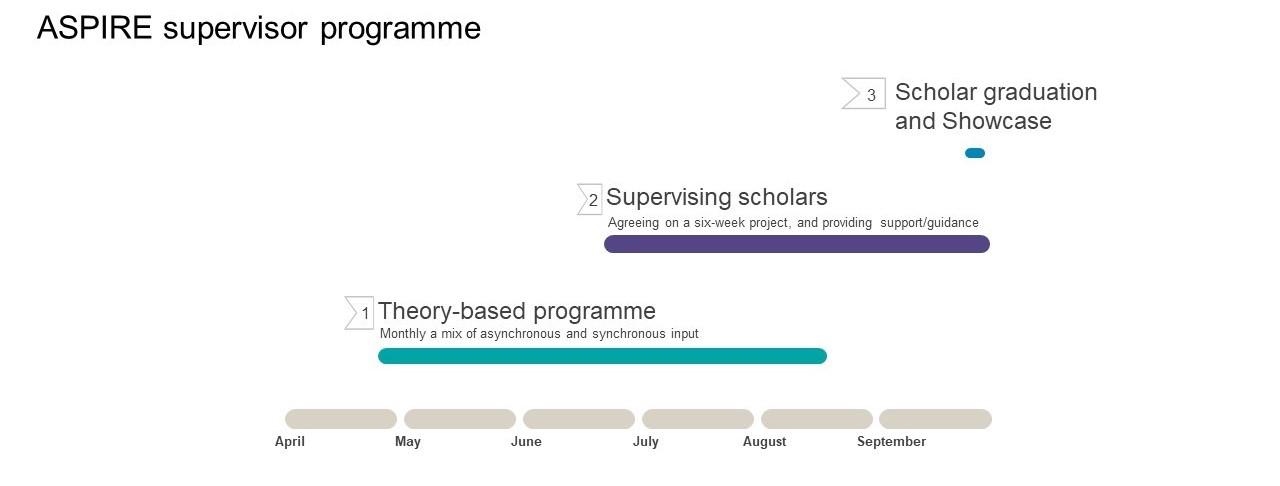 Graph of the ASPIRE supervisor programme with three steps: theory-based programme, supervising scholars, and scholar and graduation showcase