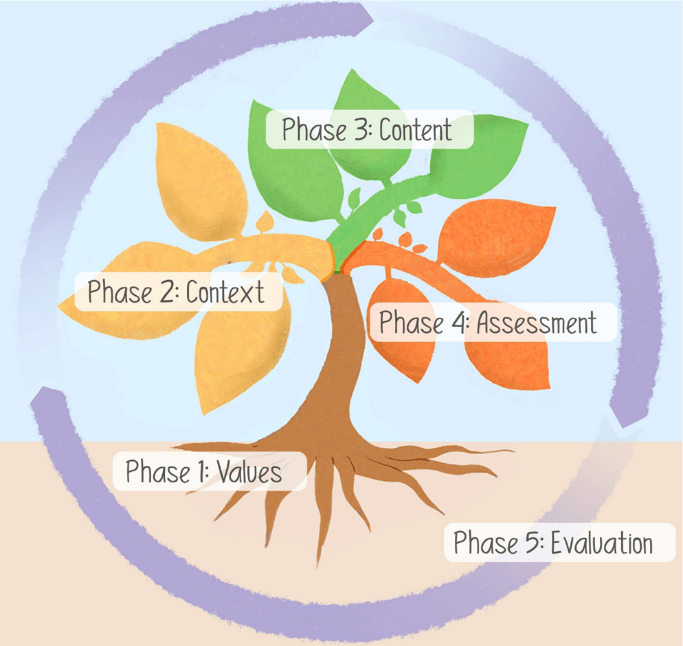 Graphic of tree with labels: 'Phase 1: values', 'Phase 2: Context', 'Phase 3: Content', 'Phase 4: Assessment', 'Phase 5: Evaluation'