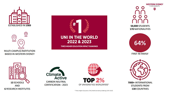 Graph showing stats for Western Sydney University, carbon neutral certification since 2023, in the top 2% of universities worldwide, 700+ students from 130 countries, 64% first in family students, 50,000 students, #1 uni in the world in the Times Higher Education impact rankings 2022 and 2023