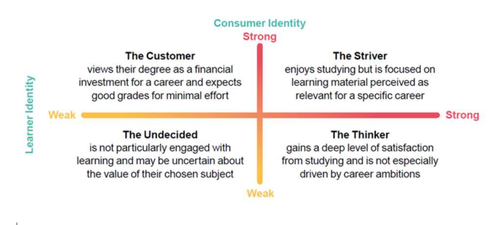 Figure 1: The four student types according to the strength of students’ learner and consumer identities  