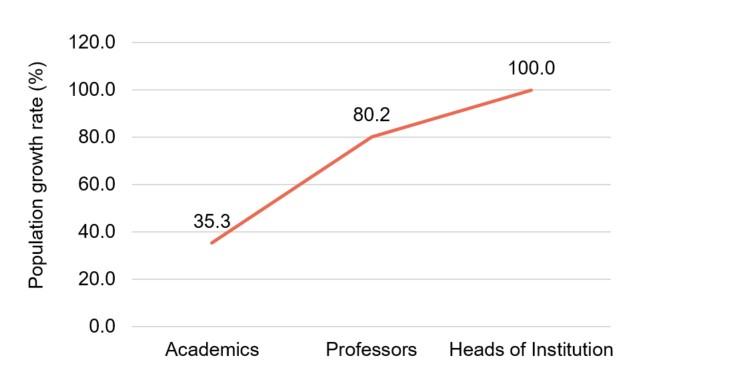 Population growth rates (%) for female academics, professors and Heads of Institution between 2012/13 and 2021/22