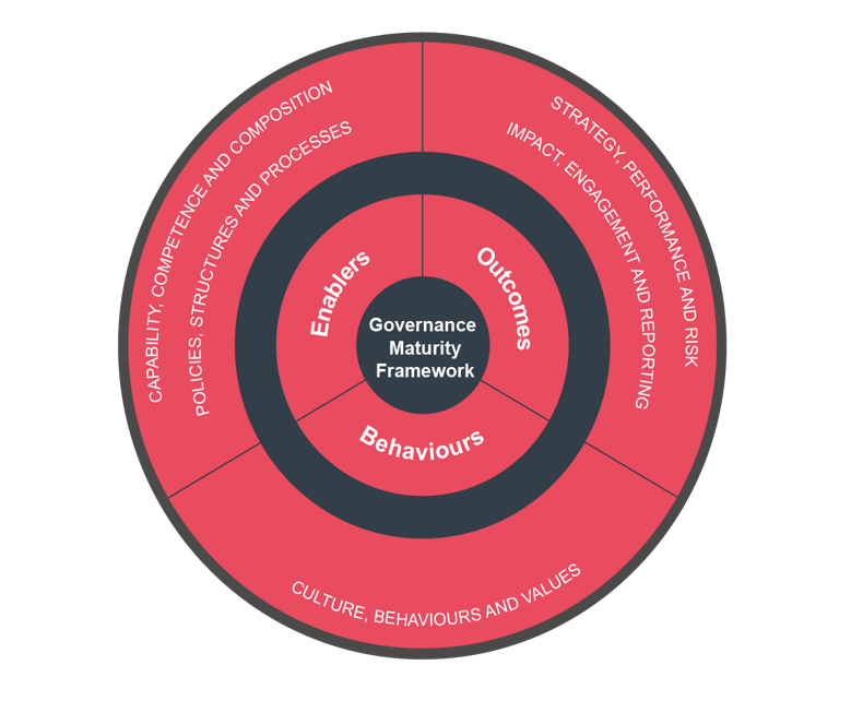 The governance maturity framework wheel