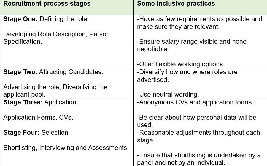 Table showing recruitment process stages and some inclusive practices