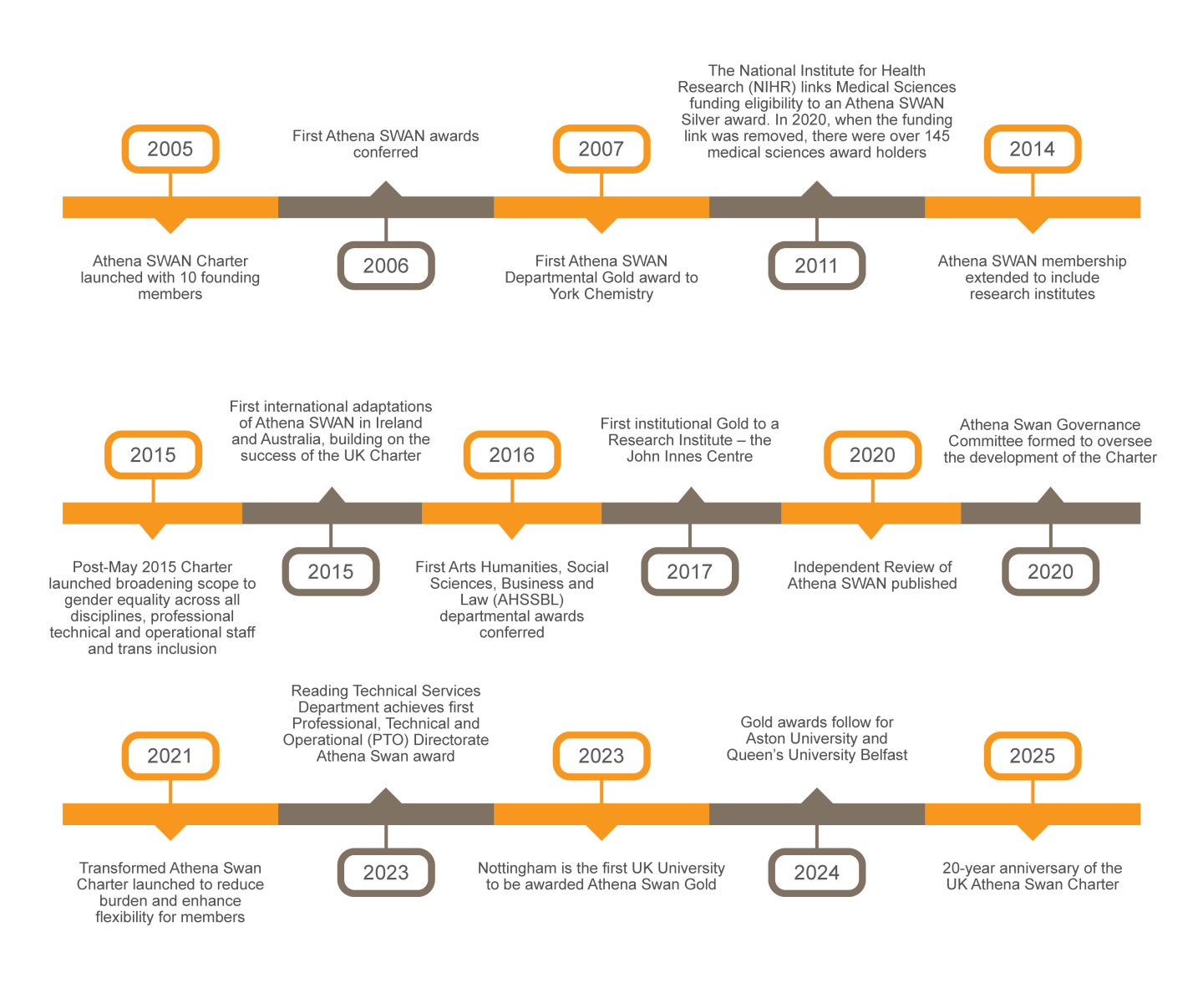 Athena Swan Charters Timeline