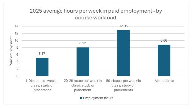 2025 average hours pre week in paid employment - by course workload