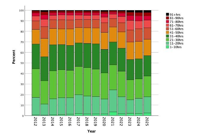 Distribution of of combined weekly work and study