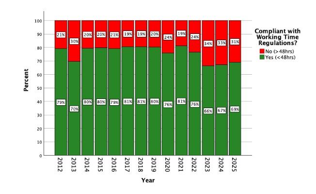 Fig 2 - Binary split between students working more or less than 48 hours