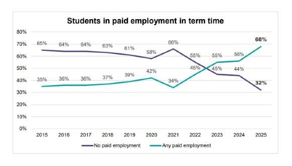 SAES 2025 - Students in paid employment in term time