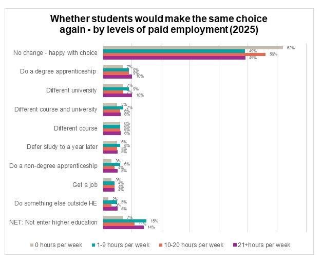 Whether students would make the same choise again - by levels of paid employment (2025)