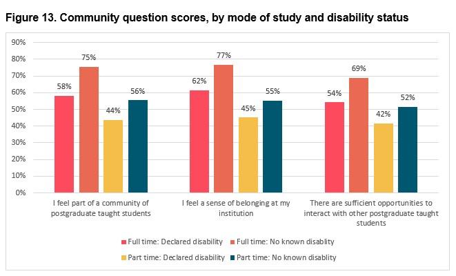 PTES 2025 Community question scores by mode of study and disibilty status