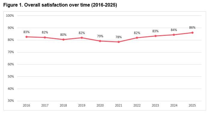 PTES 2025 overall satisfaction over time 2016 to 2025