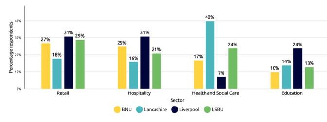 Where do students work