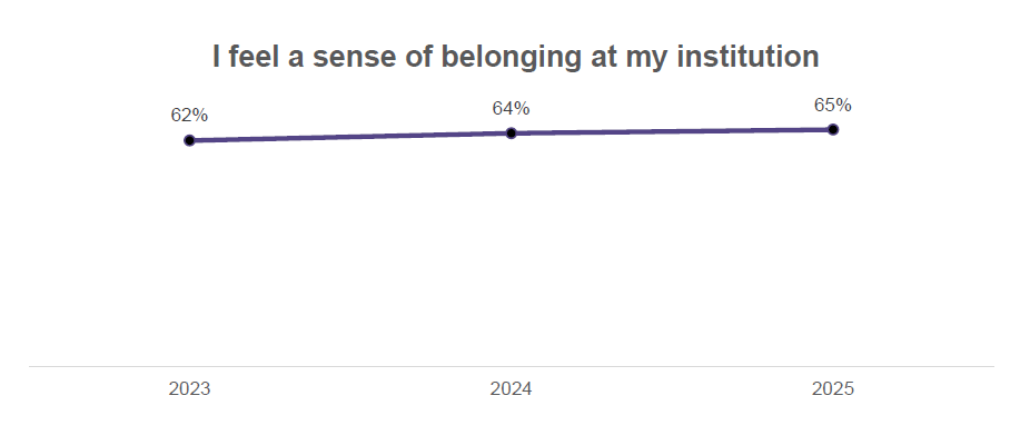 Nearly two‑thirds of PGRs (65%) say they feel a sense of belonging at their institution – a slight uplift since the question was introduced in 2023.  