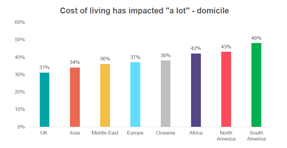 PGRs remain particularly concerned about cost-of-living challenges impacting on their studies, an issue that is particularly pertinent among those who came to the UK from abroad. 