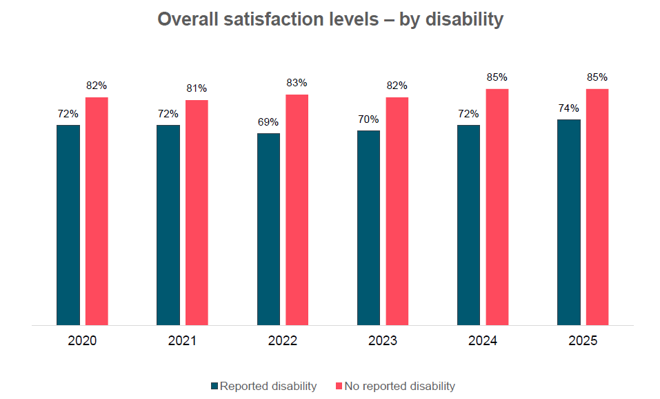 An 11-point gap in overall satisfaction persists between PGRs who report a disability and those who do not, with satisfaction among disabled respondents at 74%. 