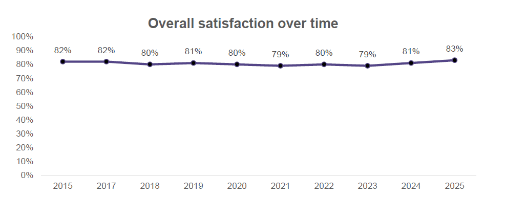 Overall satisfaction among PGRs has risen to 83%, continuing a clear upward trend over the past five years and marking the highest score since 2011. 