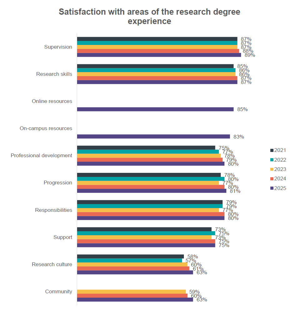 Some progress has been made on research culture with more than six in 10 (63%) saying they are satisfied. 