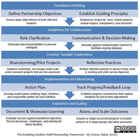 Image 1. The Enabling Student Staff Partnership Framework (Nahar, 2025) 