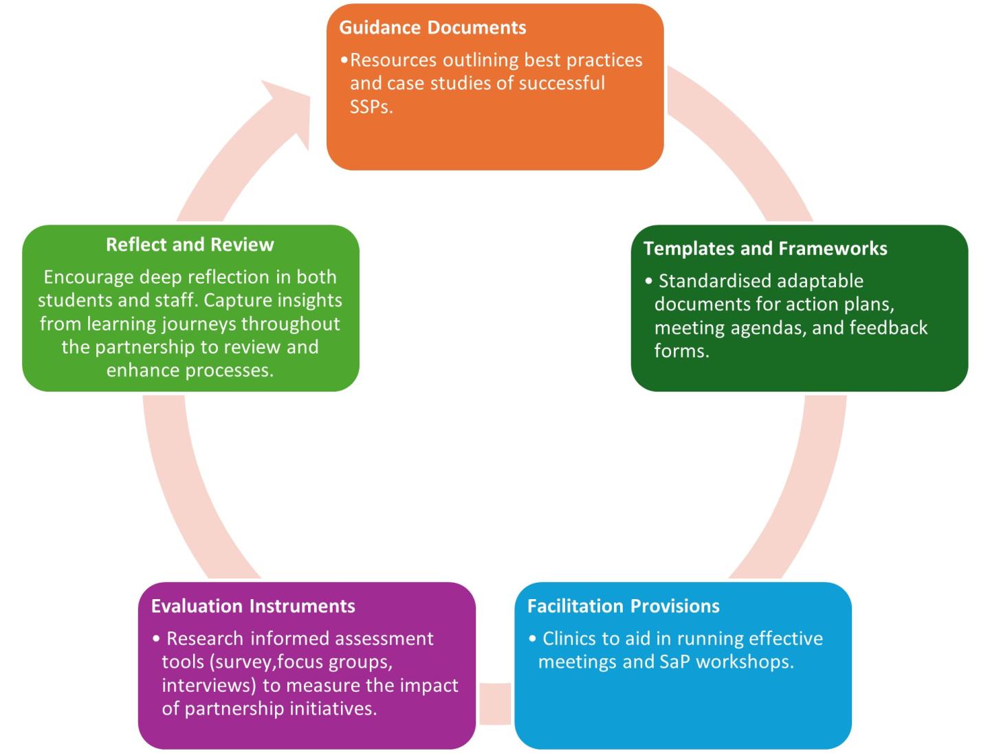 Image 2. The Student Staff Partnership Facilitation Framework (Nahar, 2025) 
