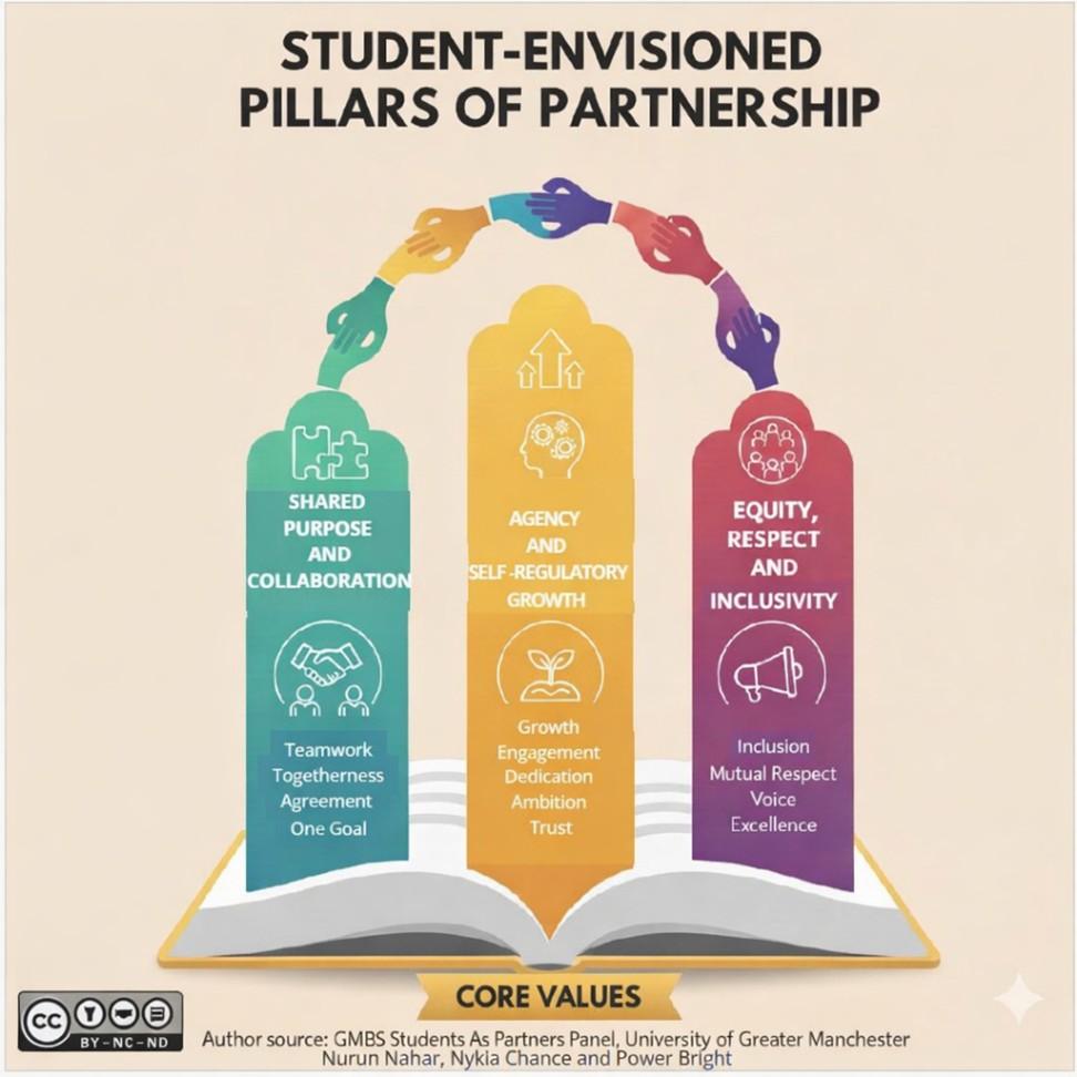 Image 3. Student-staff co-created pillars of partnership at the Greater Manchester Business School.  